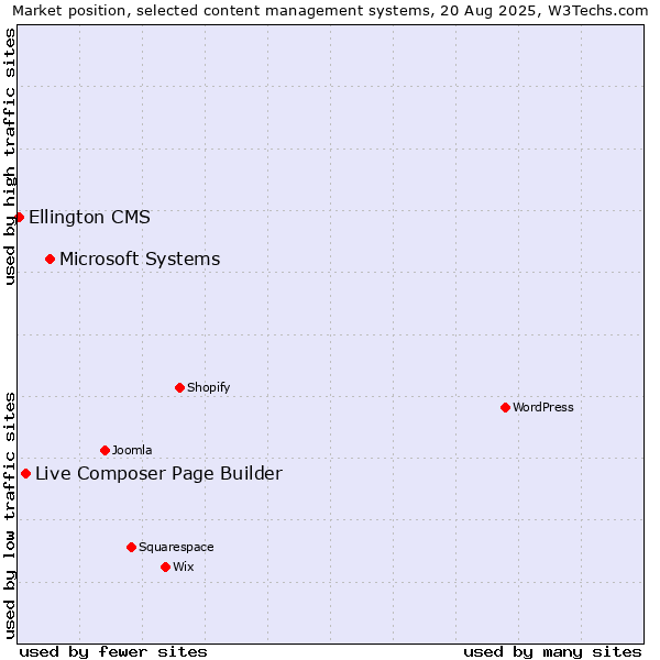 Market position of Microsoft Systems vs. Live Composer Page Builder vs. Ellington CMS