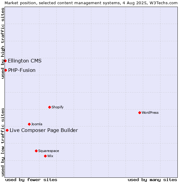 Market position of Live Composer Page Builder vs. PHP-Fusion vs. Ellington CMS