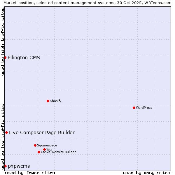 Market position of Live Composer Page Builder vs. phpwcms vs. Ellington CMS
