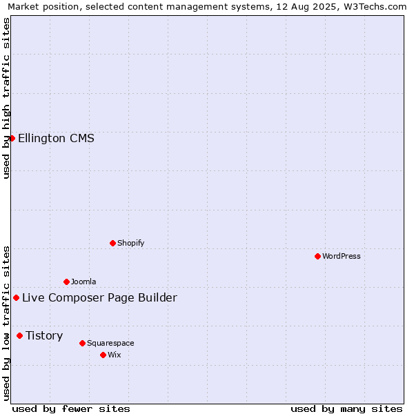Market position of Tistory vs. Live Composer Page Builder vs. Ellington CMS