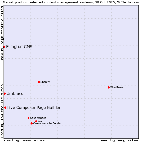 Market position of Live Composer Page Builder vs. Umbraco vs. Ellington CMS