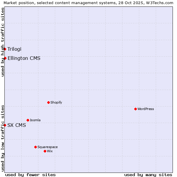 Market position of Ellington CMS vs. Trilogi vs. SX CMS