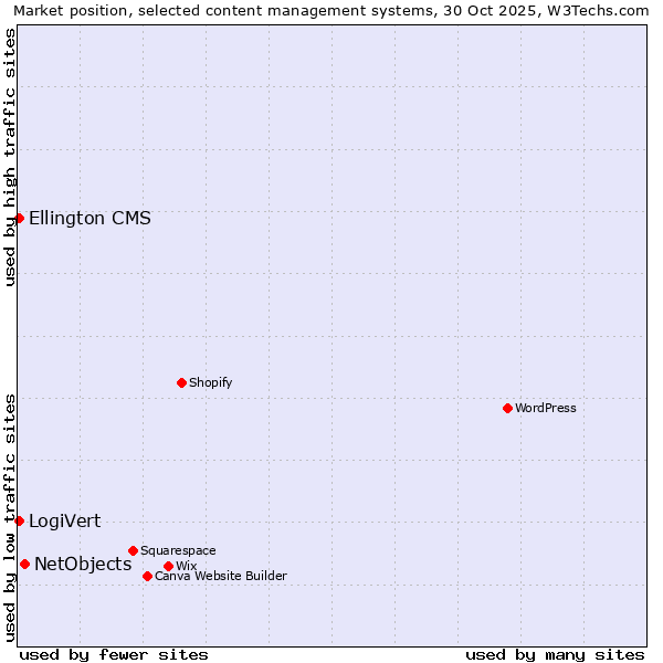 Market position of NetObjects vs. LogiVert vs. Ellington CMS