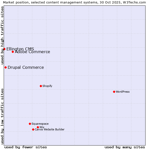 Market position of Adobe Commerce vs. Drupal Commerce vs. Ellington CMS