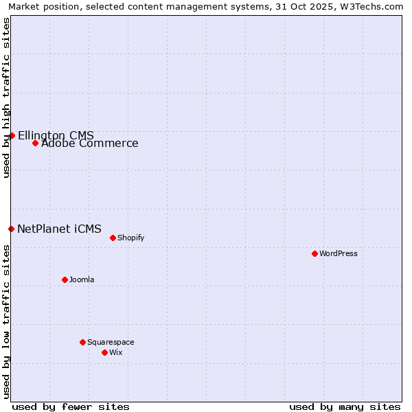 Market position of Adobe Commerce vs. Ellington CMS vs. NetPlanet iCMS