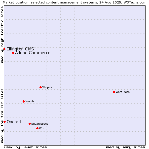 Market position of Adobe Commerce vs. Oncord vs. Ellington CMS