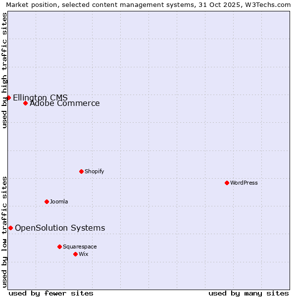 Market position of Adobe Commerce vs. OpenSolution Systems vs. Ellington CMS
