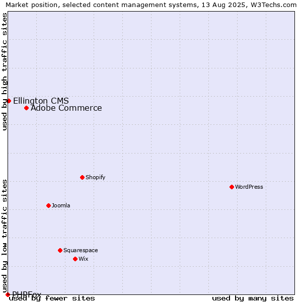 Market position of Adobe Commerce vs. Ellington CMS vs. PHPFox