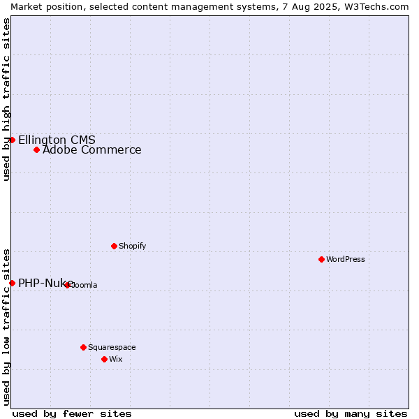 Market position of Adobe Commerce vs. PHP-Nuke vs. Ellington CMS