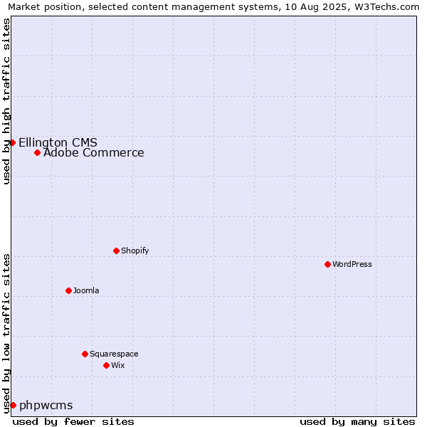 Market position of Adobe Commerce vs. phpwcms vs. Ellington CMS