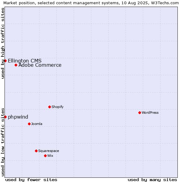 Market position of Adobe Commerce vs. Ellington CMS vs. phpwind