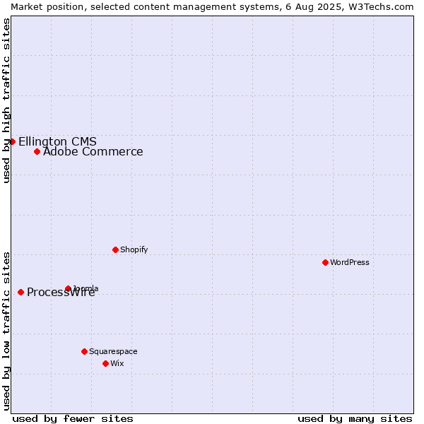 Market position of Adobe Commerce vs. ProcessWire vs. Ellington CMS