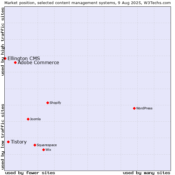 Market position of Adobe Commerce vs. Tistory vs. Ellington CMS