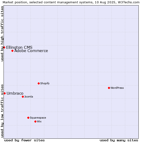 Market position of Adobe Commerce vs. Umbraco vs. Ellington CMS