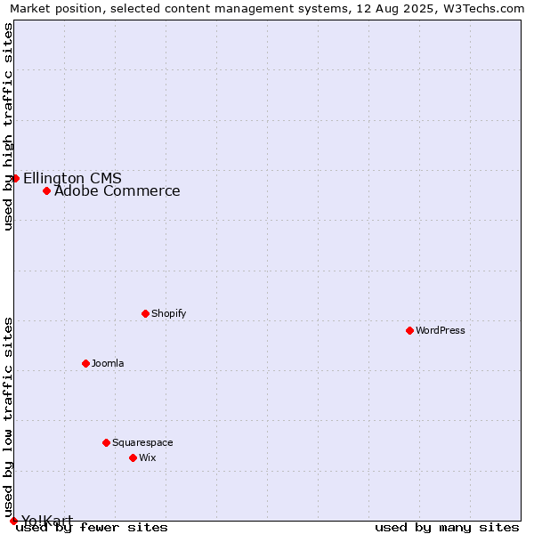 Market position of Adobe Commerce vs. Ellington CMS vs. Yo!Kart