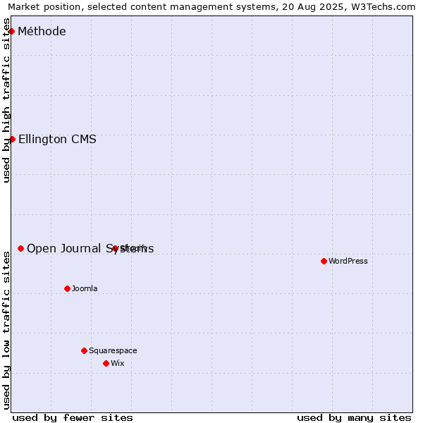 Market position of Open Journal Systems vs. Ellington CMS vs. Méthode