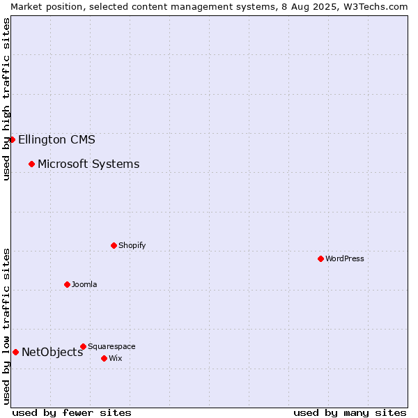 Market position of Microsoft Systems vs. NetObjects vs. Ellington CMS