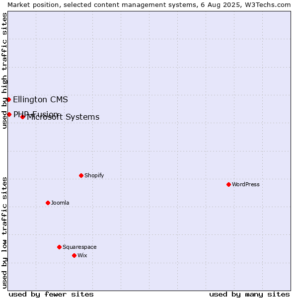 Market position of Microsoft Systems vs. PHP-Fusion vs. Ellington CMS