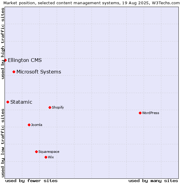 Market position of Microsoft Systems vs. Statamic vs. Ellington CMS