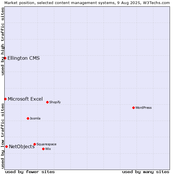 Market position of NetObjects vs. Microsoft Excel vs. Ellington CMS