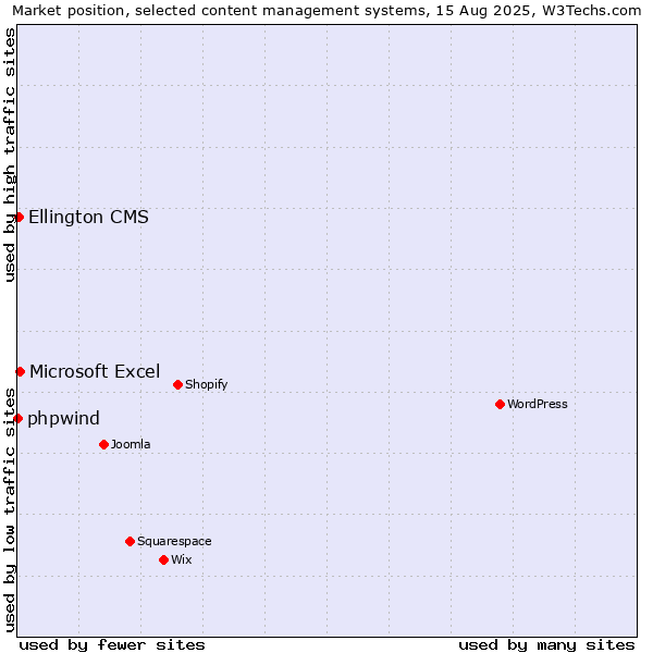 Market position of Microsoft Excel vs. Ellington CMS vs. phpwind