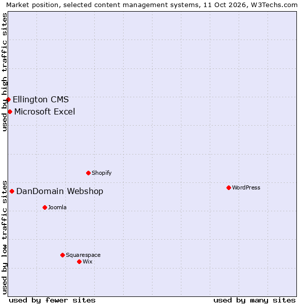 Market position of DanDomain Webshop vs. Microsoft Excel vs. Ellington CMS