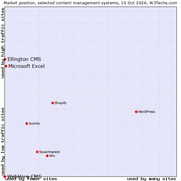 Market position of Microsoft Excel vs. Ellington CMS vs. WebHare CMS