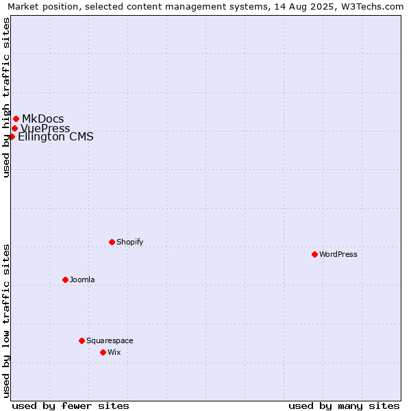 Market position of MkDocs vs. VuePress vs. Ellington CMS