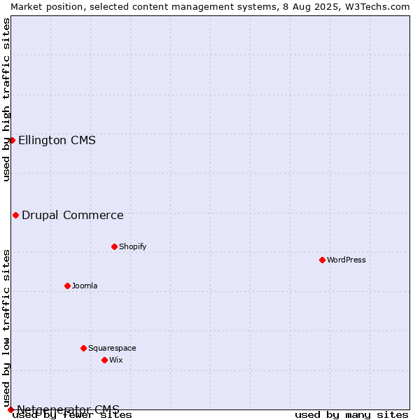 Market position of Drupal Commerce vs. Ellington CMS vs. Netgenerator CMS