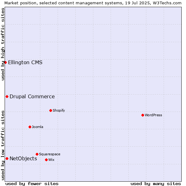 Market position of Drupal Commerce vs. NetObjects vs. Ellington CMS