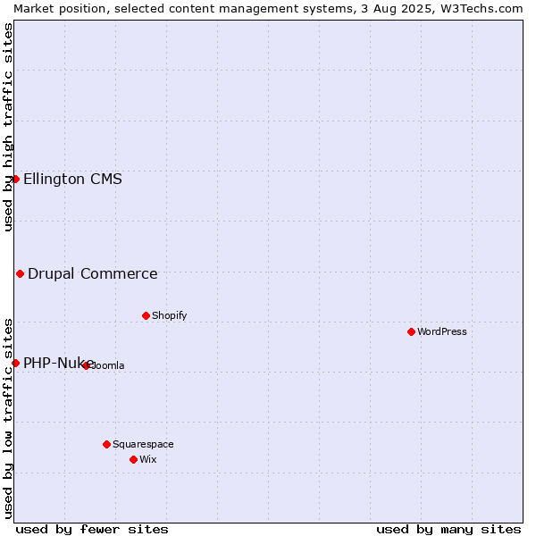 Market position of Drupal Commerce vs. PHP-Nuke vs. Ellington CMS