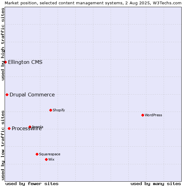 Market position of ProcessWire vs. Drupal Commerce vs. Ellington CMS