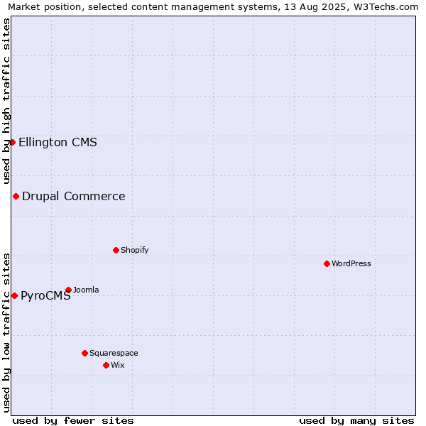 Market position of Drupal Commerce vs. PyroCMS vs. Ellington CMS