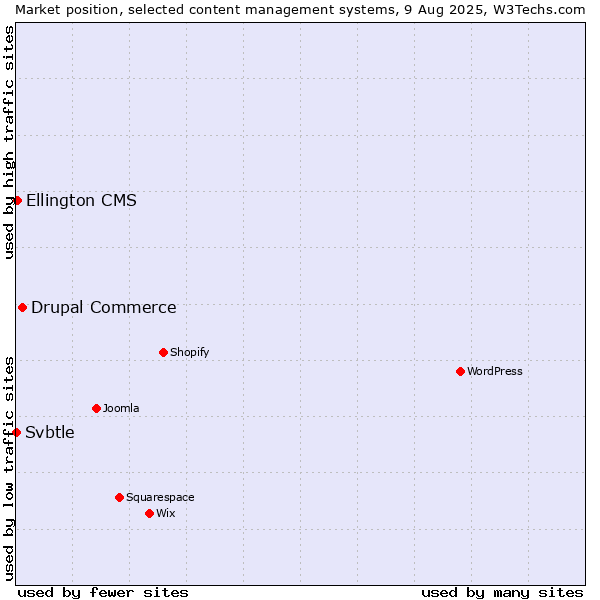 Market position of Drupal Commerce vs. Ellington CMS vs. Svbtle