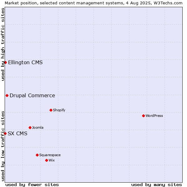 Market position of Drupal Commerce vs. Ellington CMS vs. SX CMS