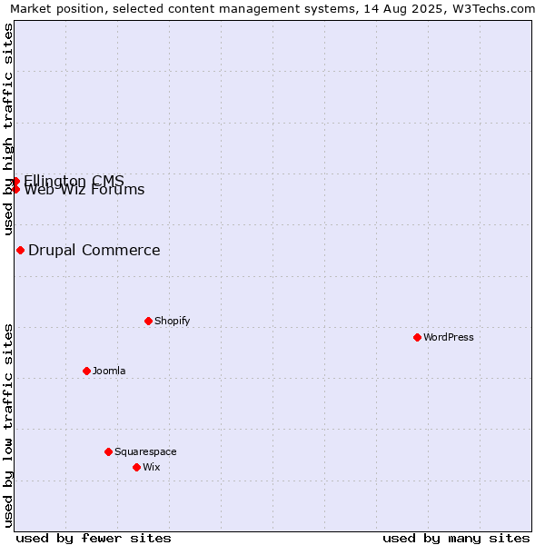 Market position of Drupal Commerce vs. Web Wiz Forums vs. Ellington CMS