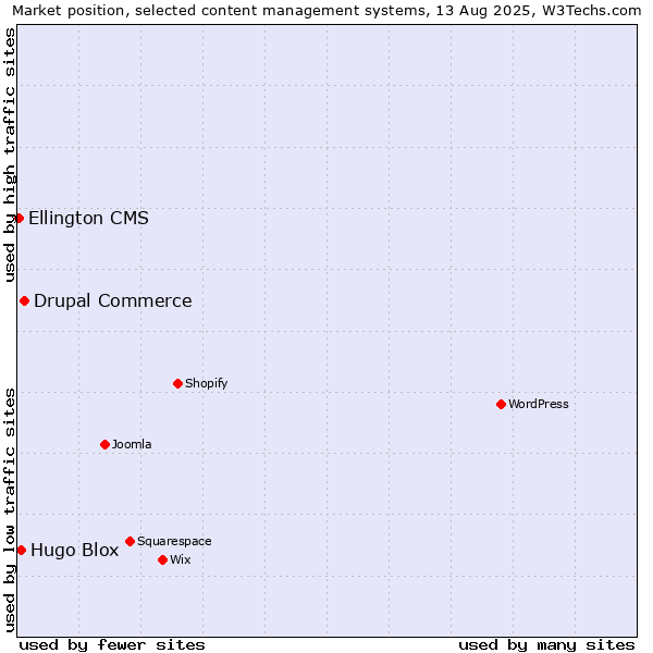 Market position of Drupal Commerce vs. Hugo Blox vs. Ellington CMS