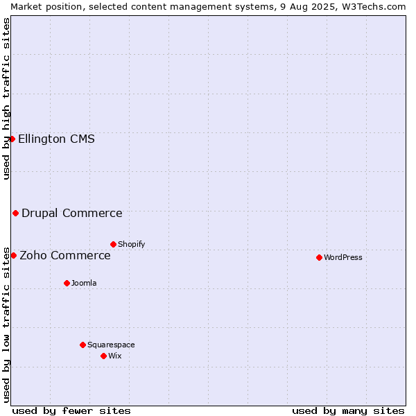 Market position of Drupal Commerce vs. Zoho Commerce vs. Ellington CMS