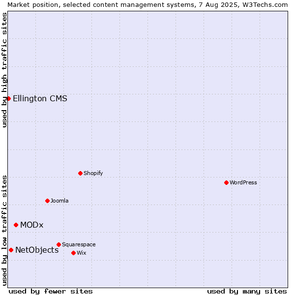 Market position of MODx vs. NetObjects vs. Ellington CMS