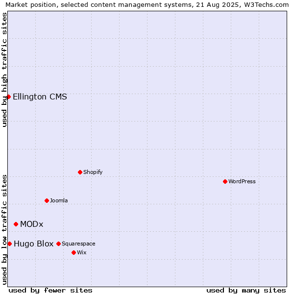 Market position of MODx vs. Hugo Blox vs. Ellington CMS