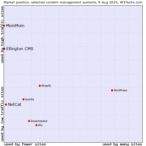 Market position of NetCat vs. Ellington CMS vs. MoinMoin