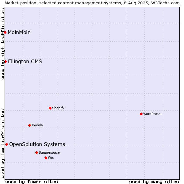 Market position of OpenSolution Systems vs. Ellington CMS vs. MoinMoin