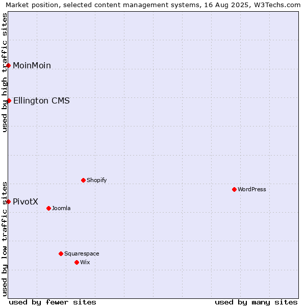 Market position of Ellington CMS vs. MoinMoin vs. PivotX