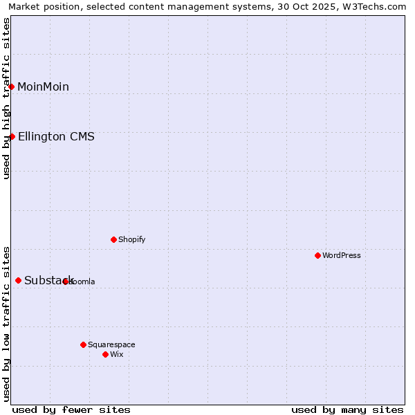 Market position of Substack vs. Ellington CMS vs. MoinMoin