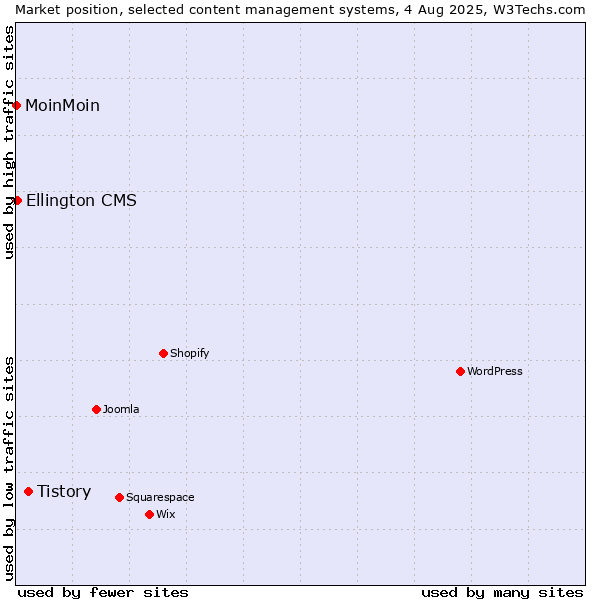 Market position of Tistory vs. Ellington CMS vs. MoinMoin