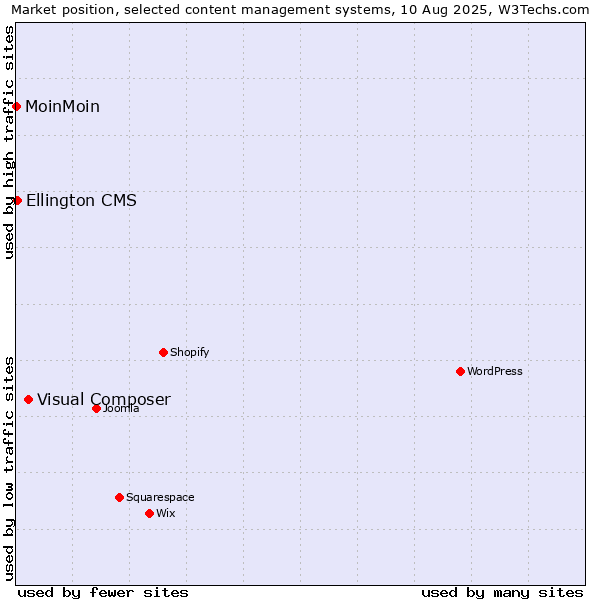 Market position of Visual Composer vs. Ellington CMS vs. MoinMoin
