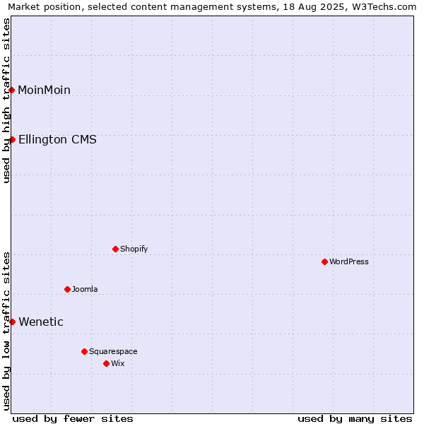Market position of Wenetic vs. Ellington CMS vs. MoinMoin