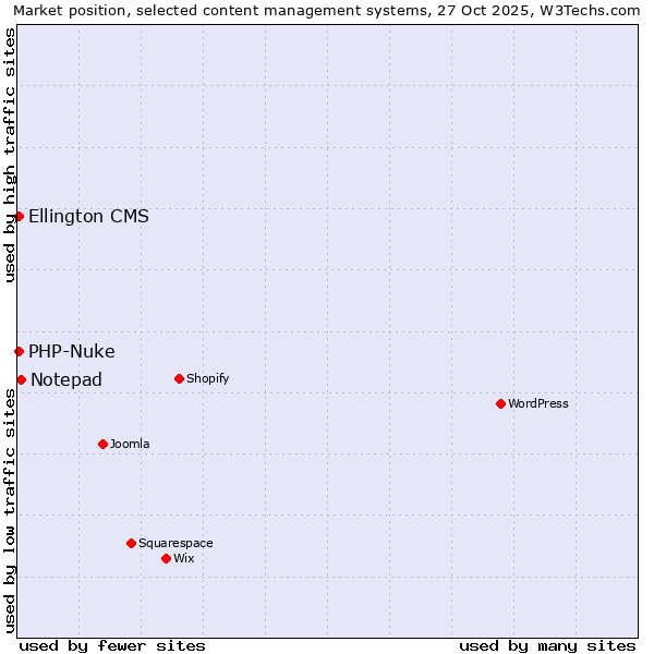 Market position of Notepad vs. PHP-Nuke vs. Ellington CMS