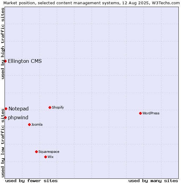 Market position of Notepad vs. Ellington CMS vs. phpwind