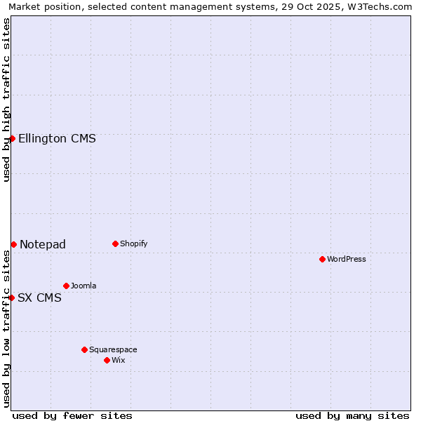 Market position of Notepad vs. Ellington CMS vs. SX CMS